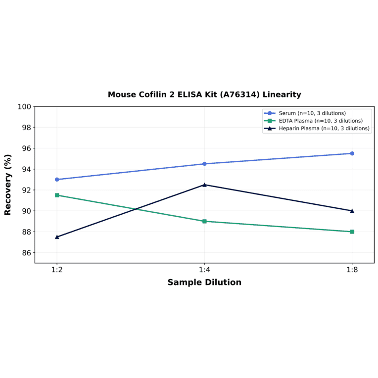 Linearity - Mouse Cofilin 2 ELISA Kit (A76314) - Antibodies.com