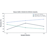 Linearity - Mouse Cofilin 2 ELISA Kit (A76314) - Antibodies.com