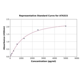 Standard Curve - Human FLIP ELISA Kit (A76315) - Antibodies.com