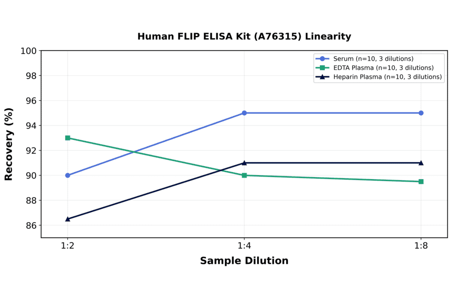 Linearity - Human FLIP ELISA Kit (A76315) - Antibodies.com