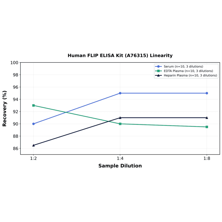 Linearity - Human FLIP ELISA Kit (A76315) - Antibodies.com