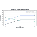 Linearity - Human FLIP ELISA Kit (A76315) - Antibodies.com