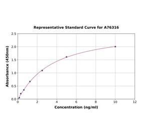 Standard Curve - Human CFTR ELISA Kit (A76316) - Antibodies.com