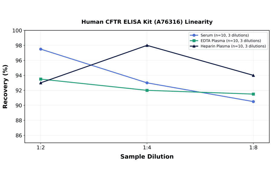 Linearity - Human CFTR ELISA Kit (A76316) - Antibodies.com
