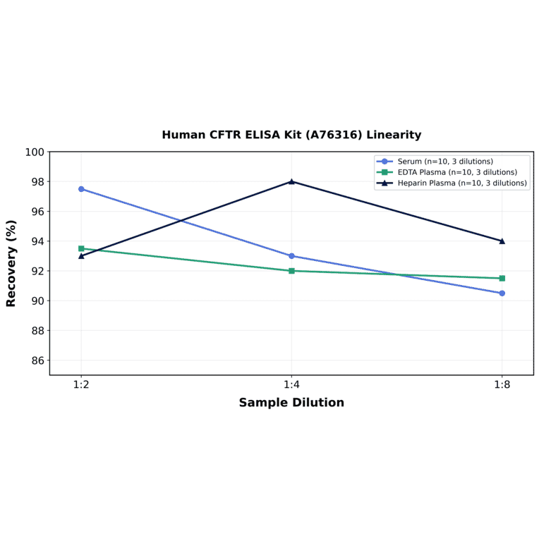 Linearity - Human CFTR ELISA Kit (A76316) - Antibodies.com