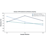 Linearity - Human CFTR ELISA Kit (A76316) - Antibodies.com