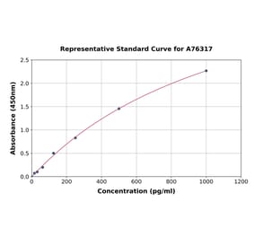 Standard Curve - Human CGRP ELISA Kit (A76317) - Antibodies.com