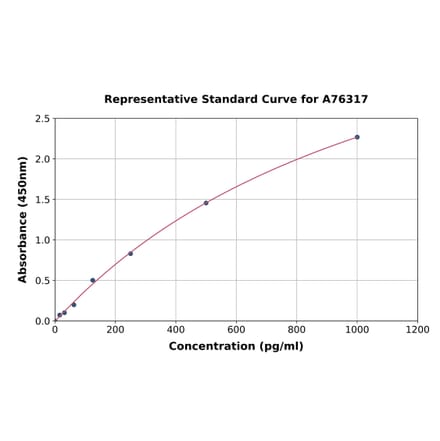 Standard Curve - Human CGRP ELISA Kit (A76317) - Antibodies.com