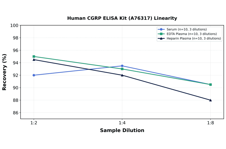 Linearity - Human CGRP ELISA Kit (A76317) - Antibodies.com