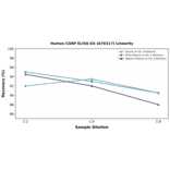 Linearity - Human CGRP ELISA Kit (A76317) - Antibodies.com