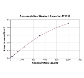 Standard Curve - Mouse CGRP ELISA Kit (A76318) - Antibodies.com