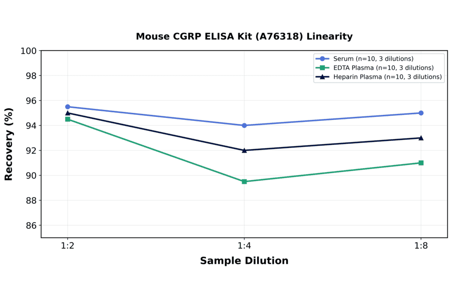 Linearity - Mouse CGRP ELISA Kit (A76318) - Antibodies.com
