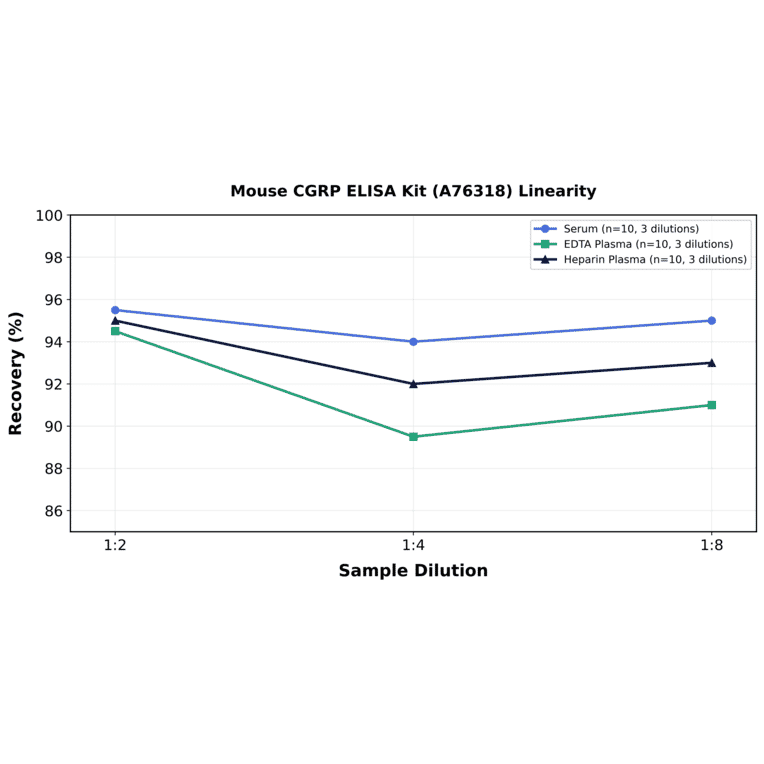 Linearity - Mouse CGRP ELISA Kit (A76318) - Antibodies.com