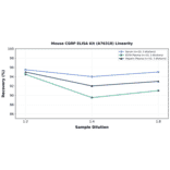 Linearity - Mouse CGRP ELISA Kit (A76318) - Antibodies.com