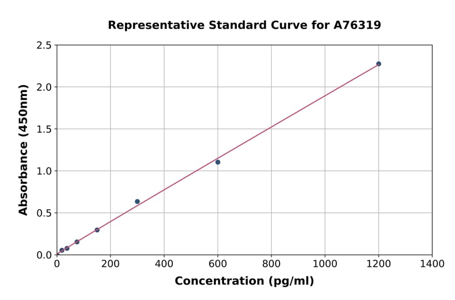 Standard Curve - Human Tryptophan Rich Protein ELISA Kit (A76319) - Antibodies.com