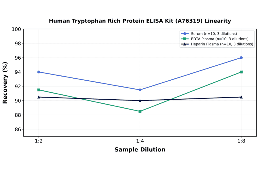 Linearity - Human Tryptophan Rich Protein ELISA Kit (A76319) - Antibodies.com