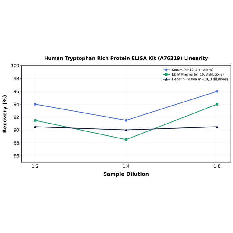 Linearity - Human Tryptophan Rich Protein ELISA Kit (A76319) - Antibodies.com