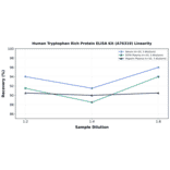 Linearity - Human Tryptophan Rich Protein ELISA Kit (A76319) - Antibodies.com