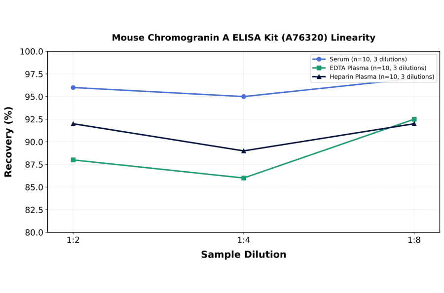 Linearity - Mouse Chromogranin A ELISA Kit (A76320) - Antibodies.com
