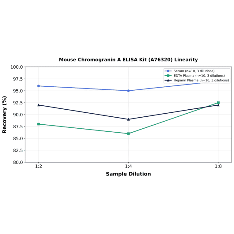 Linearity - Mouse Chromogranin A ELISA Kit (A76320) - Antibodies.com