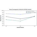 Linearity - Mouse Chromogranin A ELISA Kit (A76320) - Antibodies.com
