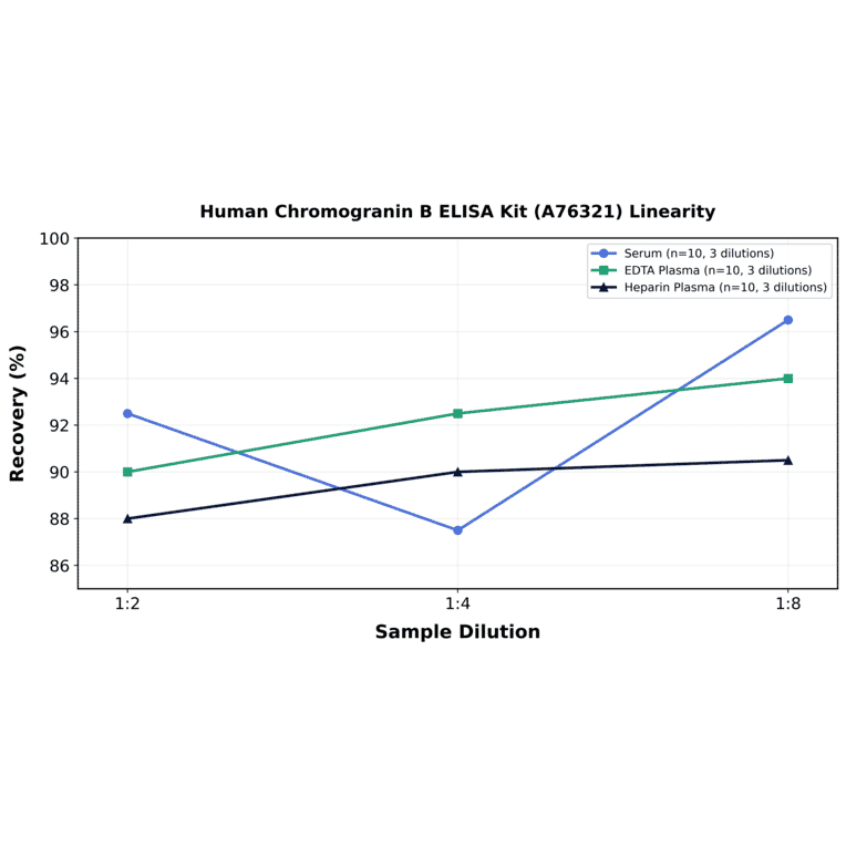 Linearity - Human Chromogranin B ELISA Kit (A76321) - Antibodies.com