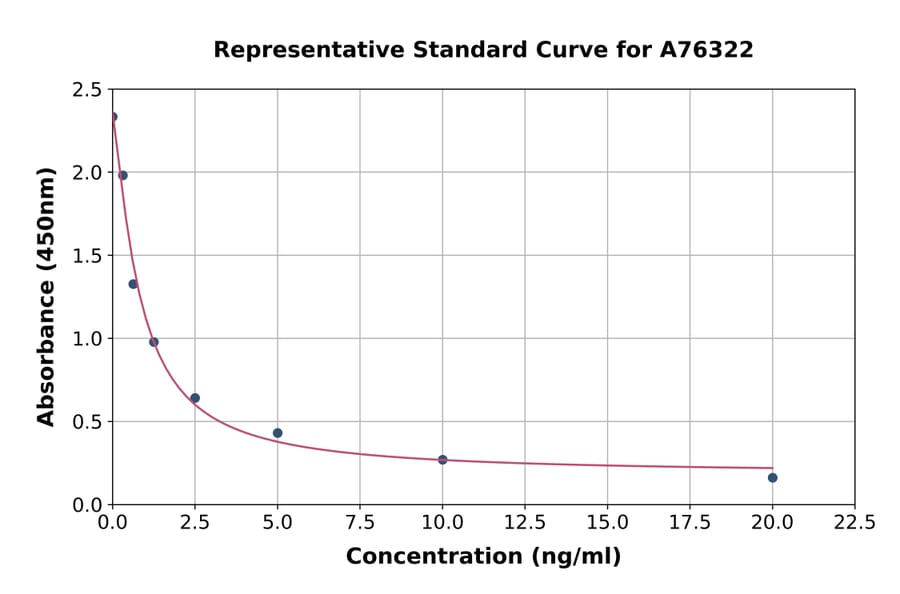 Standard Curve - Human SI-CLP ELISA Kit (A76322) - Antibodies.com