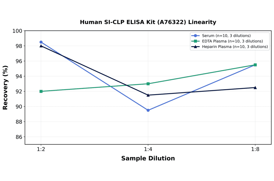 Linearity - Human SI-CLP ELISA Kit (A76322) - Antibodies.com