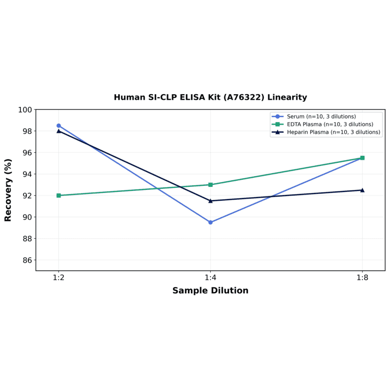 Linearity - Human SI-CLP ELISA Kit (A76322) - Antibodies.com