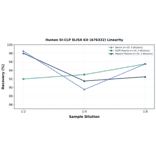 Linearity - Human SI-CLP ELISA Kit (A76322) - Antibodies.com