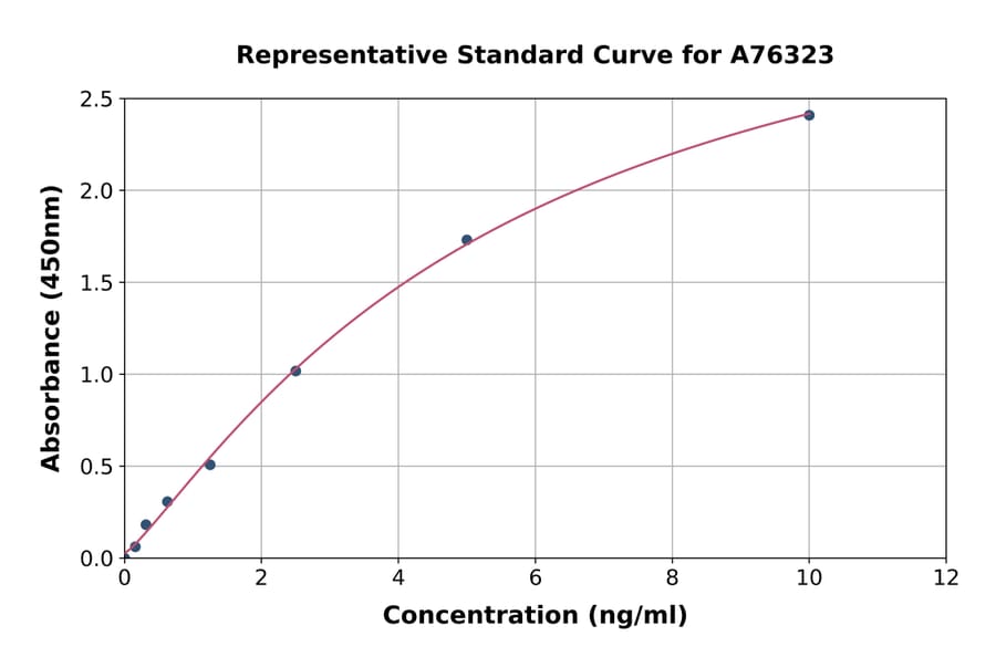 Standard Curve - Human CHIT1 ELISA Kit (A76323) - Antibodies.com