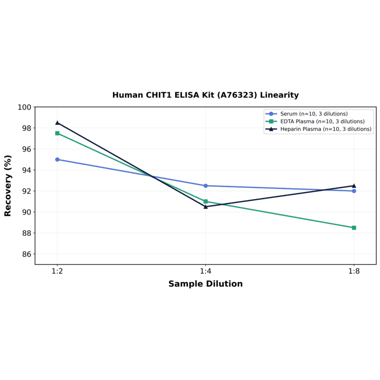 Linearity - Human CHIT1 ELISA Kit (A76323) - Antibodies.com