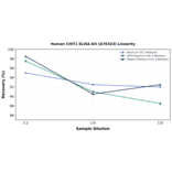 Linearity - Human CHIT1 ELISA Kit (A76323) - Antibodies.com