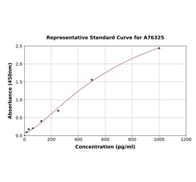 Standard Curve - Human CIRP ELISA Kit (A76325) - Antibodies.com