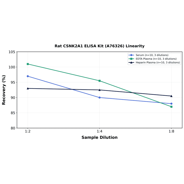 Linearity - Rat CSNK2A1 ELISA Kit (A76326) - Antibodies.com