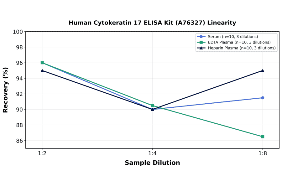 Linearity - Human Cytokeratin 17 ELISA Kit (A76327) - Antibodies.com
