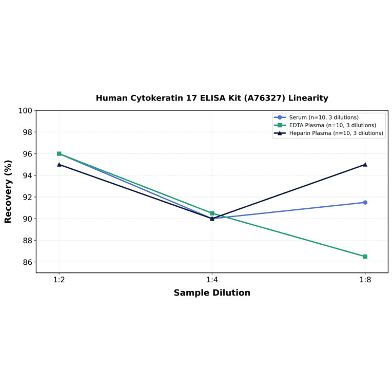 Linearity - Human Cytokeratin 17 ELISA Kit (A76327) - Antibodies.com