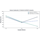 Linearity - Human Cytokeratin 17 ELISA Kit (A76327) - Antibodies.com