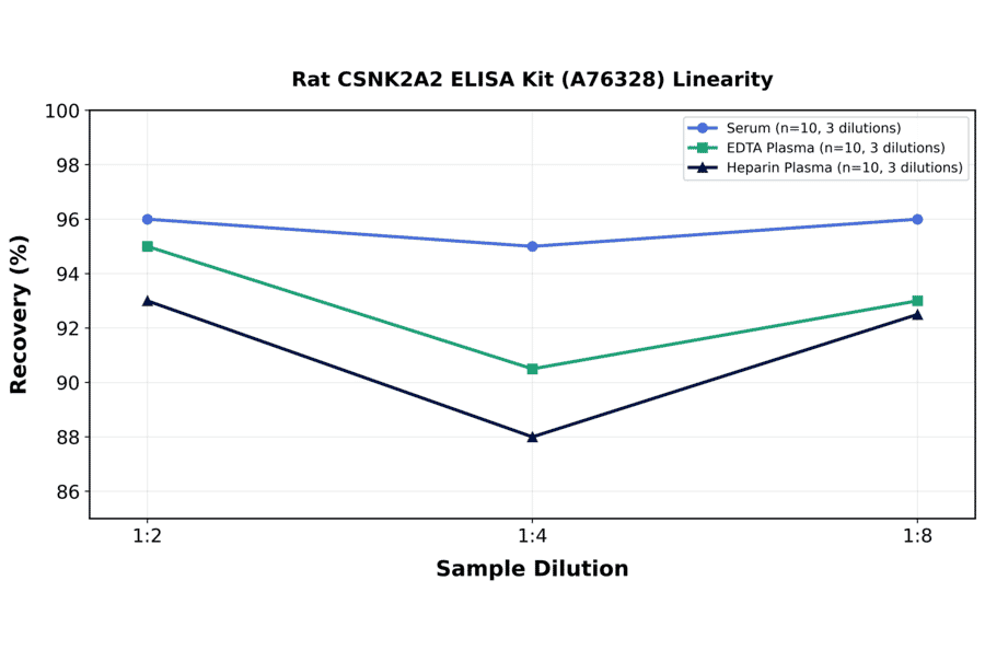 Linearity - Rat CSNK2A2 ELISA Kit (A76328) - Antibodies.com