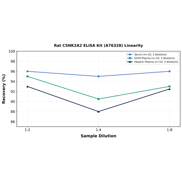 Linearity - Rat CSNK2A2 ELISA Kit (A76328) - Antibodies.com