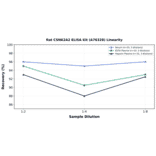 Linearity - Rat CSNK2A2 ELISA Kit (A76328) - Antibodies.com