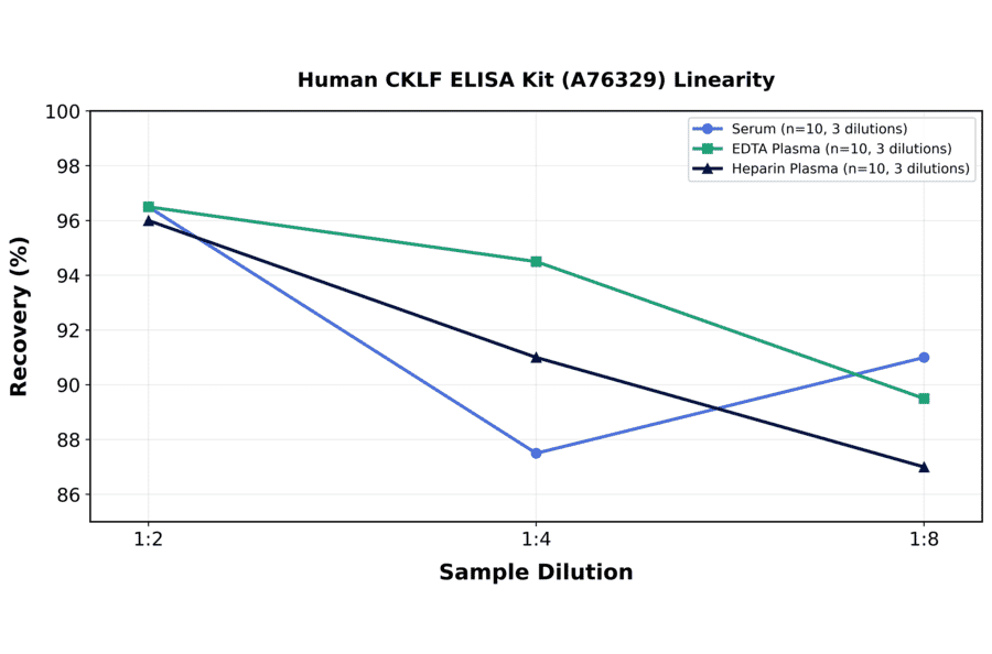 Linearity - Human CKLF ELISA Kit (A76329) - Antibodies.com