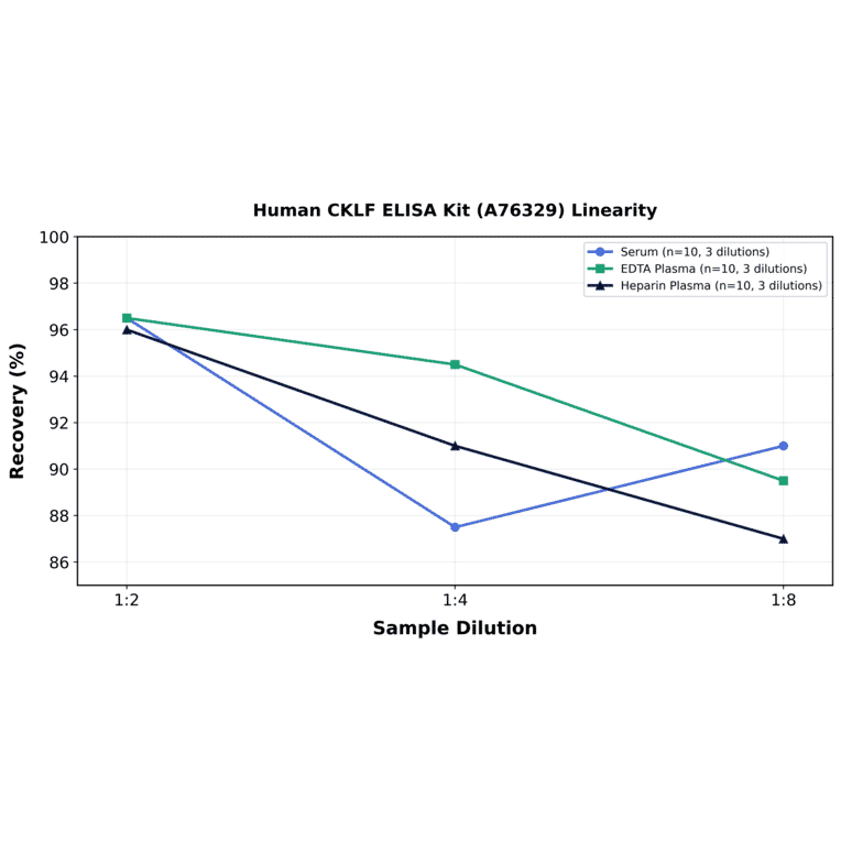 Linearity - Human CKLF ELISA Kit (A76329) - Antibodies.com