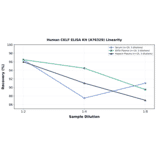 Linearity - Human CKLF ELISA Kit (A76329) - Antibodies.com