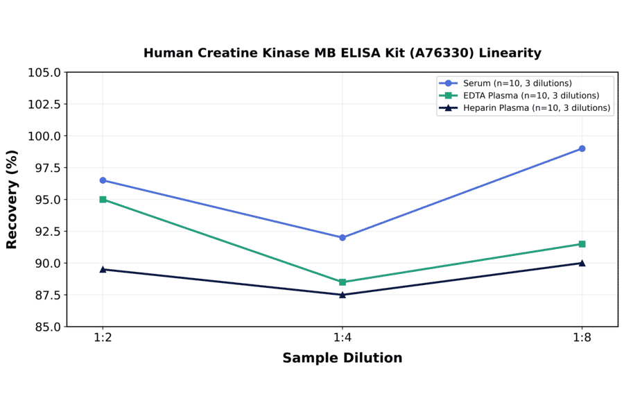 Linearity - Human Creatine Kinase MB ELISA Kit (A76330) - Antibodies.com