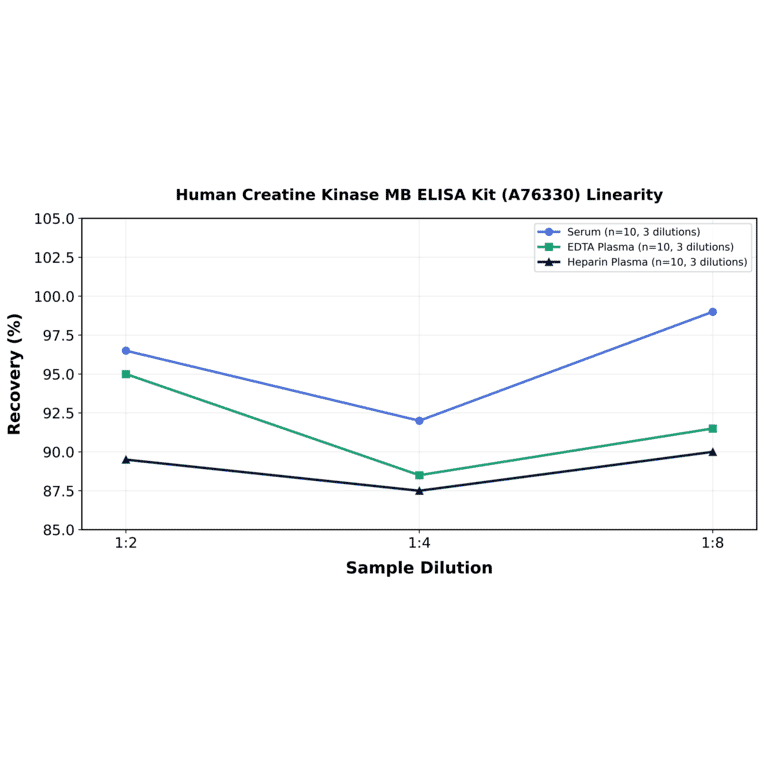 Linearity - Human Creatine Kinase MB ELISA Kit (A76330) - Antibodies.com