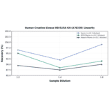 Linearity - Human Creatine Kinase MB ELISA Kit (A76330) - Antibodies.com