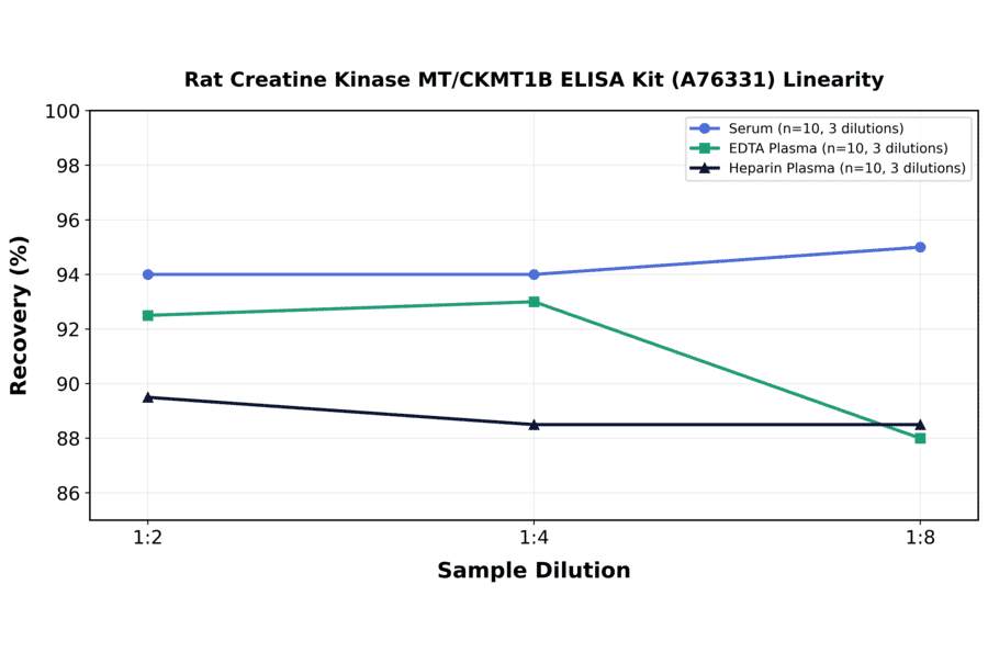 Linearity - Rat Creatine Kinase MT/CKMT1B ELISA Kit (A76331) - Antibodies.com