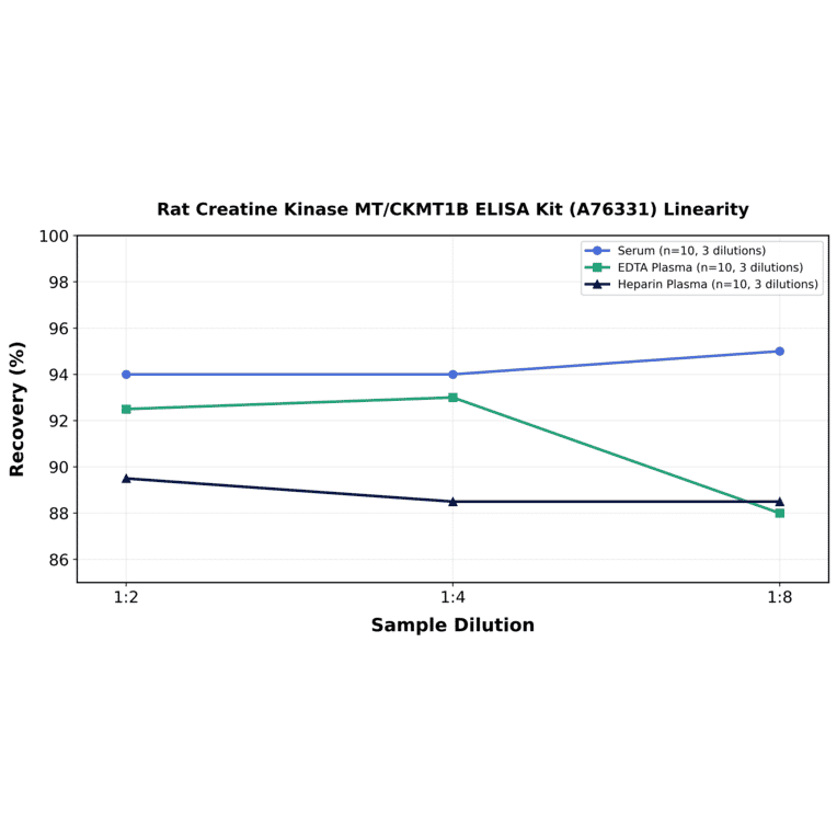 Linearity - Rat Creatine Kinase MT/CKMT1B ELISA Kit (A76331) - Antibodies.com