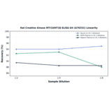 Linearity - Rat Creatine Kinase MT/CKMT1B ELISA Kit (A76331) - Antibodies.com